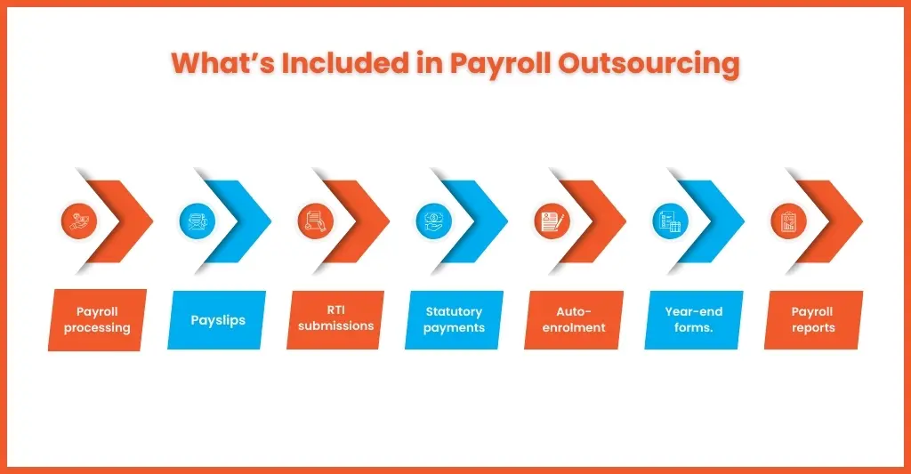 What's Included in Payroll Outsourcing Pricing