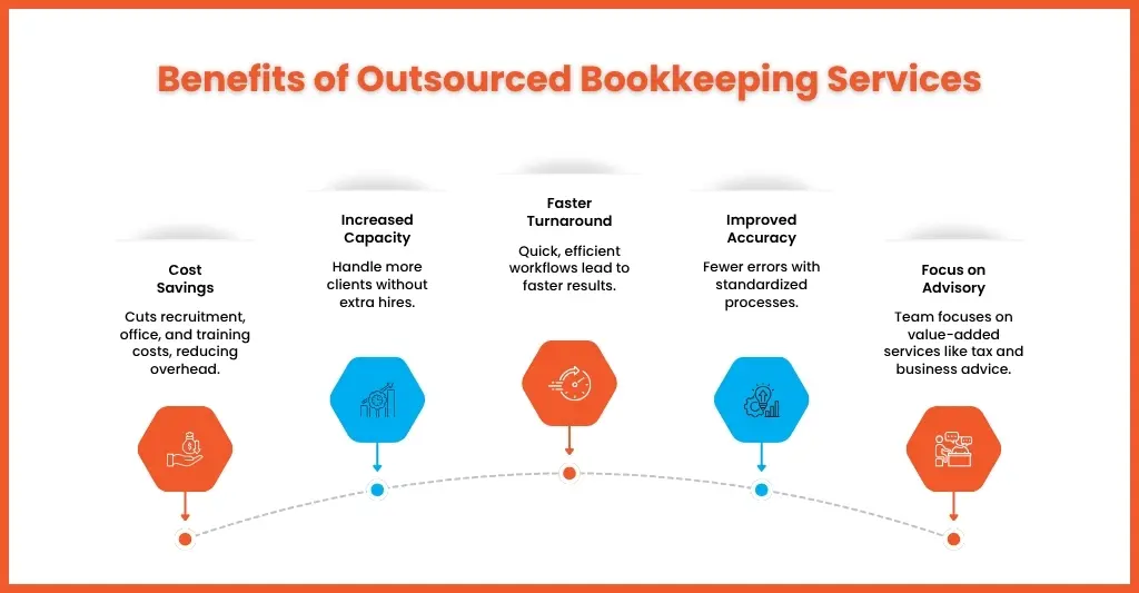 Benefits of Outsourced Bookkeeping Services